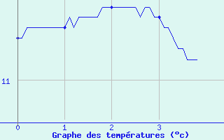 Courbe de tempratures pour Sizun (29)