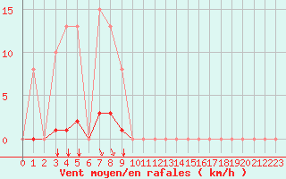 Courbe de la force du vent pour Bziers-Centre (34)