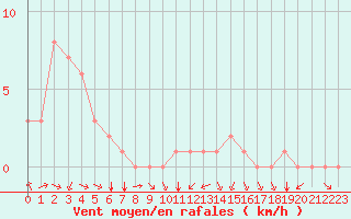 Courbe de la force du vent pour Douzy (08)