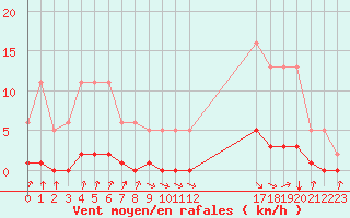 Courbe de la force du vent pour Avila - La Colilla (Esp)