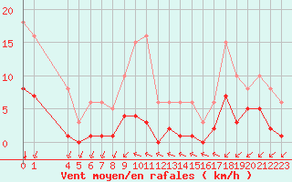 Courbe de la force du vent pour Saint-Haon (43)