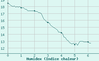 Courbe de l'humidex pour Savigny-en-Vron (37)