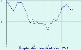 Courbe de tempratures pour Saint-Germain-l