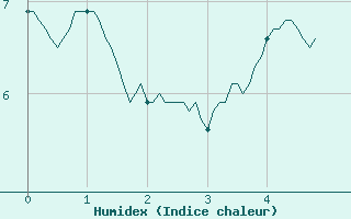 Courbe de l'humidex pour Saint-Germain-l'Herm (63)