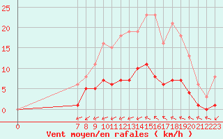 Courbe de la force du vent pour Valence d