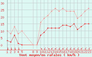 Courbe de la force du vent pour Saint-Haon (43)