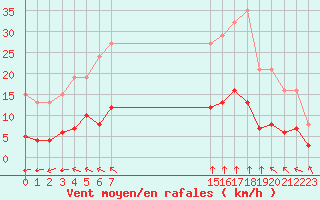 Courbe de la force du vent pour Saint-Jean-de-Liversay (17)