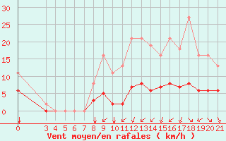 Courbe de la force du vent pour Saint-Haon (43)