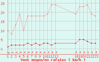 Courbe de la force du vent pour Verngues - Hameau de Cazan (13)