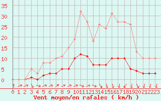 Courbe de la force du vent pour Nonaville (16)