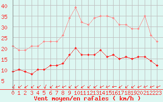 Courbe de la force du vent pour Montroy (17)