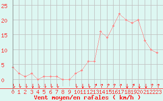 Courbe de la force du vent pour Rochegude (26)