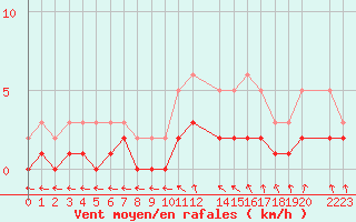 Courbe de la force du vent pour Sandillon (45)