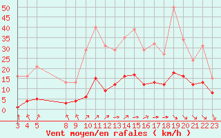 Courbe de la force du vent pour Saint-Haon (43)