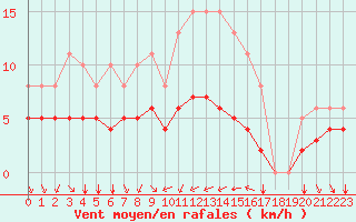 Courbe de la force du vent pour Saint-Jean-de-Vedas (34)