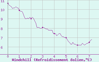 Courbe du refroidissement olien pour Martign-Briand (49)