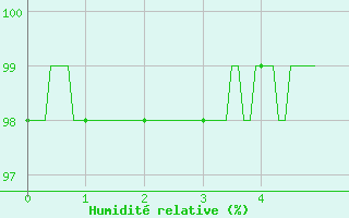 Courbe de l'humidit relative pour Saint-Martin-de-Fressengeas (24)