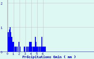 Diagramme des prcipitations pour Saint-Sylvestre - La Crouzille (87)