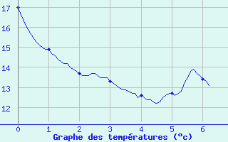 Courbe de tempratures pour Grenoble CEA (38)