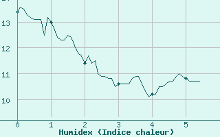 Courbe de l'humidex pour Besignan (26)