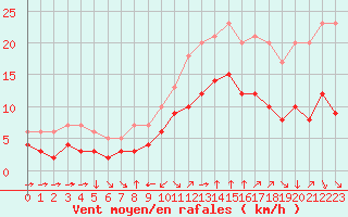 Courbe de la force du vent pour Champtercier (04)