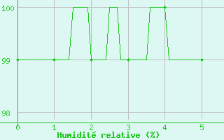 Courbe de l'humidit relative pour Avre (58)