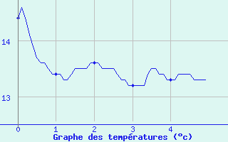 Courbe de tempratures pour La Rouvire (30)