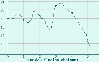 Courbe de l'humidex pour Frjus (83)