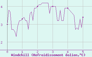 Courbe du refroidissement olien pour Fix-Saint-Geneys (43)