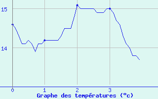 Courbe de tempratures pour Aix-en-Provence (13)