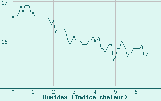 Courbe de l'humidex pour Ambrieu (01)