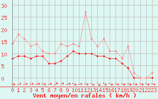 Courbe de la force du vent pour Lobbes (Be)
