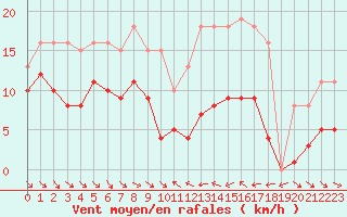 Courbe de la force du vent pour Le Luc (83)