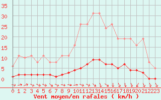 Courbe de la force du vent pour Verneuil (78)
