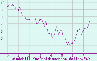 Courbe du refroidissement olien pour Annecy (74)