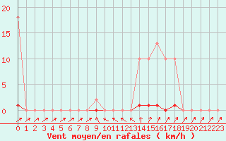 Courbe de la force du vent pour Pertuis - Grand Cros (84)