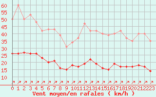 Courbe de la force du vent pour Villefontaine (38)