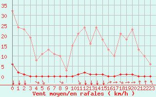 Courbe de la force du vent pour Saint-Clment-de-Rivire (34)