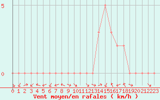 Courbe de la force du vent pour Douzy (08)