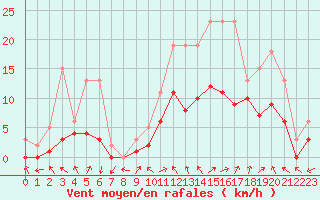 Courbe de la force du vent pour Manlleu (Esp)