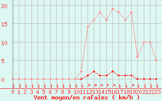 Courbe de la force du vent pour La Javie (04)