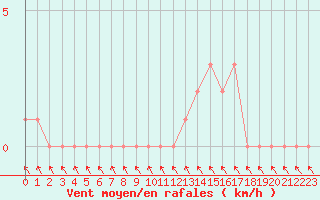 Courbe de la force du vent pour Gap-Sud (05)