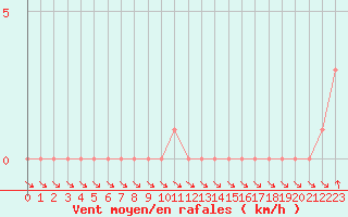 Courbe de la force du vent pour Gap-Sud (05)