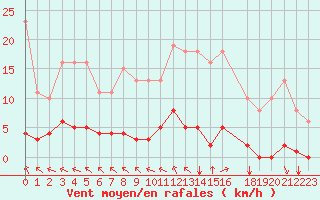 Courbe de la force du vent pour Aigrefeuille d