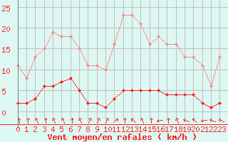 Courbe de la force du vent pour Lagny-sur-Marne (77)