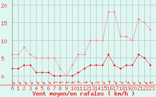 Courbe de la force du vent pour Saint-Maximin-la-Sainte-Baume (83)