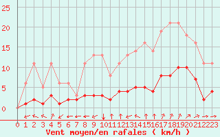 Courbe de la force du vent pour Millau (12)