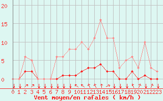 Courbe de la force du vent pour Saint-Philbert-sur-Risle (27)