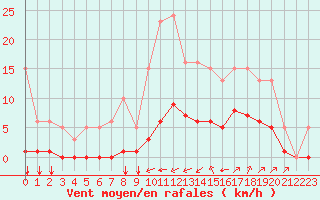 Courbe de la force du vent pour Guidel (56)