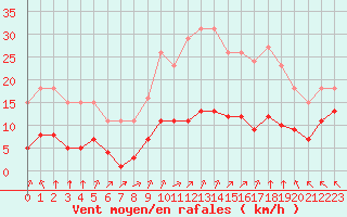 Courbe de la force du vent pour Chatelus-Malvaleix (23)